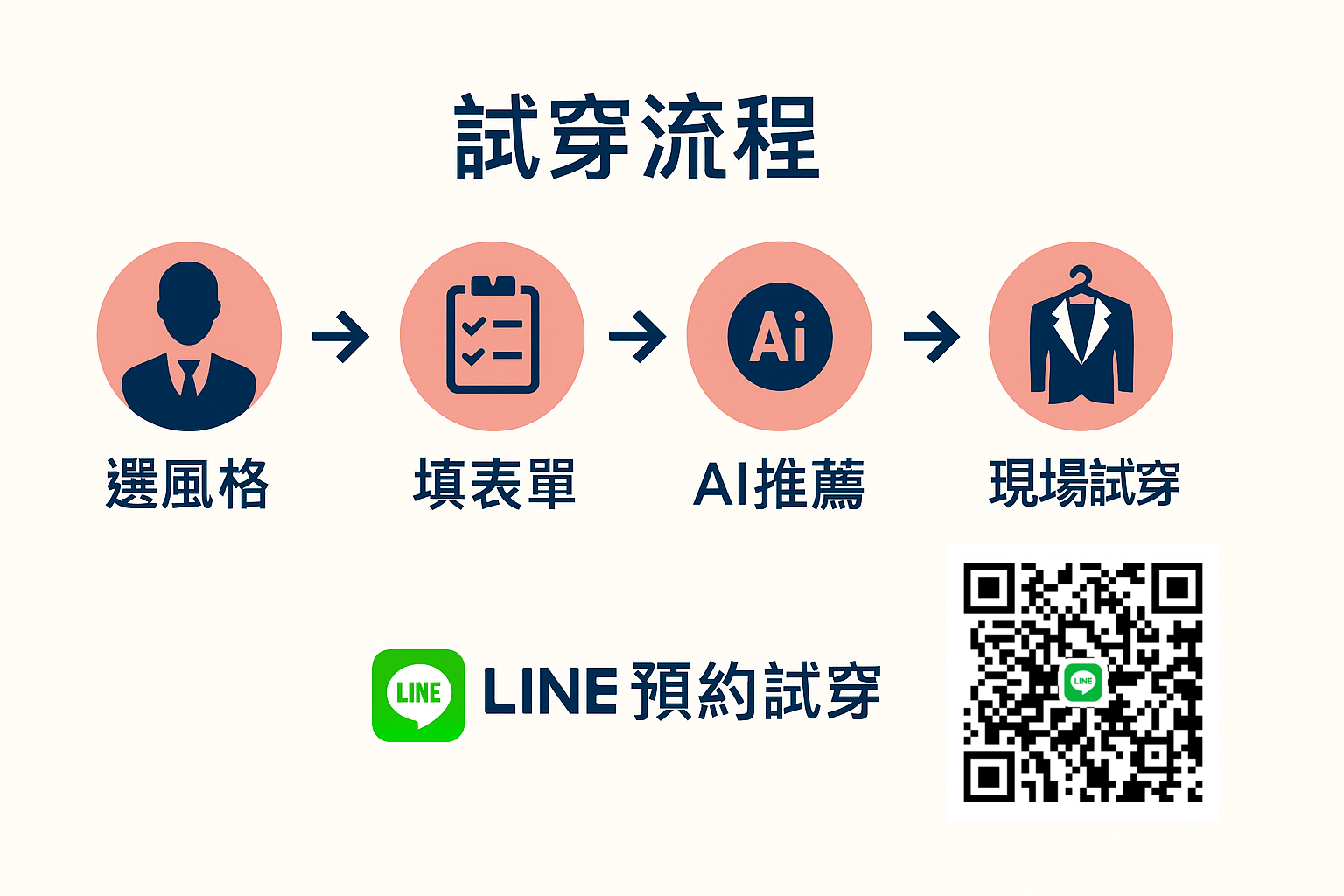 預約試穿流程圖